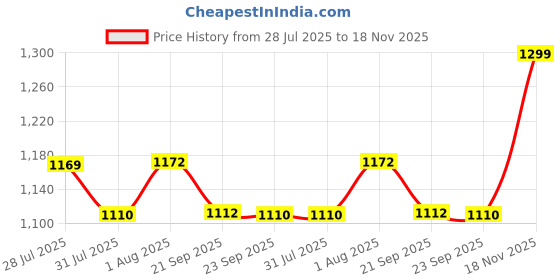 amazon.in vastraa fusion Womens Ikat Pattern Cotton Modi/Nehru Jacket vastraa fusion Price History Graph from 28 Jul 2025 to 18 Nov 2025