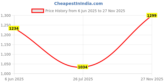 amazon.in vastraa fusion Womens Ikat Pattern Cotton Modi/Nehru Jacket vastraa fusion Price History Graph from 6 Jun 2025 to 27 Nov 2025