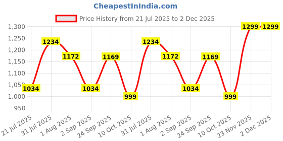 amazon.in vastraa fusion Womens Ikat Pattern Cotton Modi/Nehru Jacket vastraa fusion Price History Graph from 21 Jul 2025 to 2 Dec 2025
