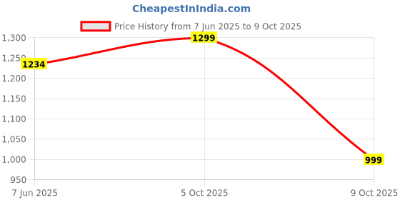 amazon.in vastraa fusion Womens Ikat Printed Cotton Nehru Jacket vastraa fusion Price History Graph from 7 Jun 2025 to 9 Oct 2025