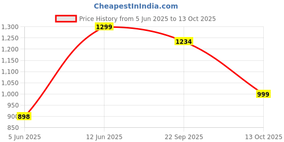 amazon.in vastraa fusion Womens Ikat Printed Cotton Nehru Jacket vastraa fusion Price History Graph from 5 Jun 2025 to 13 Oct 2025