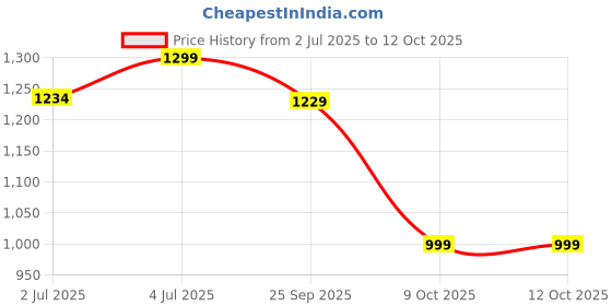 amazon.in vastraa fusion Womens Ikat Printed Cotton Nehru Jacket vastraa fusion Price History Graph from 2 Jul 2025 to 11 Oct 2025