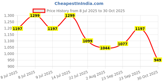 amazon.in vastraa fusion Womens Ikat Printed Cotton Nehru Jacket vastraa fusion Price History Graph from 8 Jul 2025 to 30 Oct 2025