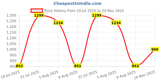 amazon.in vastraa fusion Womens Ikat Printed Cotton Nehru Jacket (TS1434_Mehndi Green-Big Arrow_38) vastraa fusion Price History Graph from 19 Jul 2025 to 24 Nov 2025