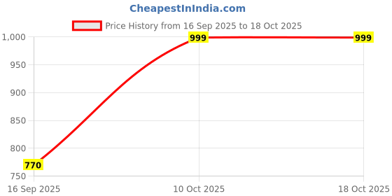 amazon.in vastraa fusion Women's Polyester Cotton Printed Sleeveless Regular Nehru Jacket/Modi Ethnic Waistcoat vastraa fusion Price History Graph from 16 Sep 2025 to 18 Oct 2025