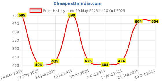 amazon.in vastraa fusion Women's Regular Fit Cotton Chikan Palazzo vastraa fusion Price History Graph from 29 May 2025 to 10 Oct 2025
