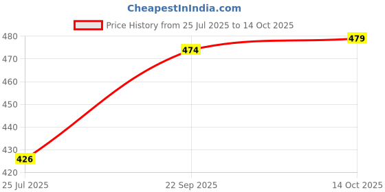 amazon.in vastraa fusion Women's Regular Fit Cotton Chikan Palazzo vastraa fusion Price History Graph from 25 Jul 2025 to 14 Oct 2025