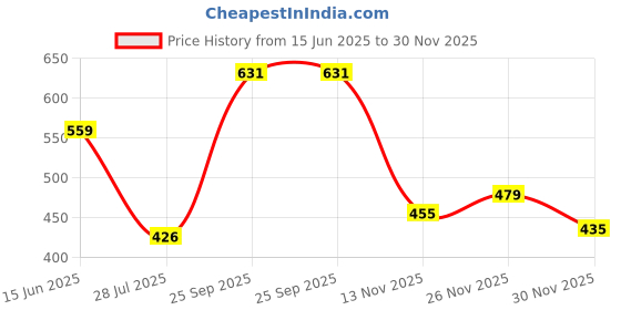 amazon.in vastraa fusion Women's Regular Fit Cotton Chikan Palazzo vastraa fusion Price History Graph from 15 Jun 2025 to 30 Nov 2025