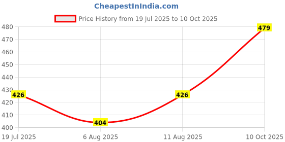 amazon.in vastraa fusion Women's Regular Fit Cotton Chikan Palazzo vastraa fusion Price History Graph from 19 Jul 2025 to 10 Oct 2025