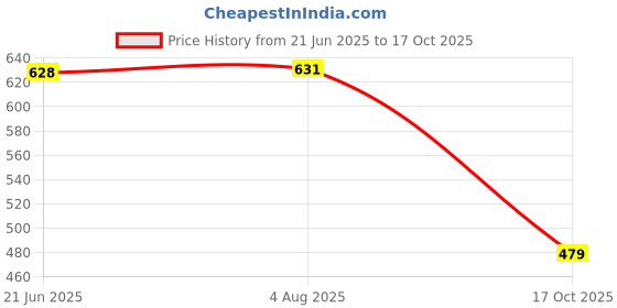 amazon.in vastraa fusion Women's Regular Fit Cotton Chikan Palazzo vastraa fusion Price History Graph from 21 Jun 2025 to 17 Oct 2025