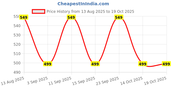 amazon.in vastraa fusion Women's Regular Fit Cotton Pajama (VS1131-W_White_Free Size) vastraa fusion Price History Graph from 13 Aug 2025 to 14 Oct 2025