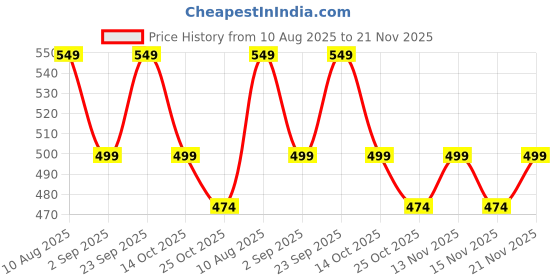 amazon.in vastraa fusion Women's Regular Fit Cotton Pajama (VS1131D-W_White_Free Size) vastraa fusion Price History Graph from 10 Aug 2025 to 21 Nov 2025