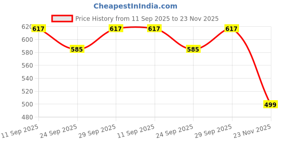 amazon.in vastraa fusion Women's Regular Fit Ikkat Pattern Cotton Palazzo (Blue-TS1681D) vastraa fusion Price History Graph from 11 Sep 2025 to 23 Nov 2025