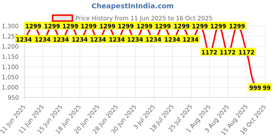 amazon.in vastraa fusion Women's Solid Nehru Jacket vastraa fusion Price History Graph from 11 Jun 2025 to 14 Oct 2025