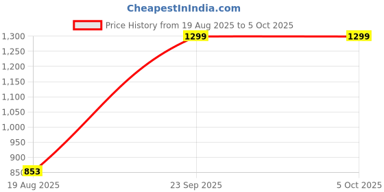 amazon.in vastraa fusion Women's Solid Nehru Jacket vastraa fusion Price History Graph from 19 Aug 2025 to 5 Oct 2025