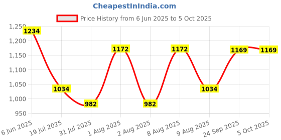 amazon.in vastraa fusion Women's Solid Nehru Jacket vastraa fusion Price History Graph from 6 Jun 2025 to 5 Oct 2025