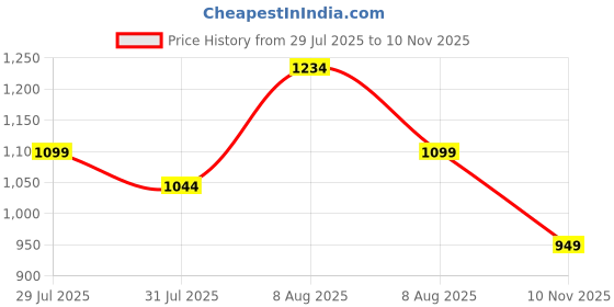 amazon.in vastraa fusion Women's Solid Nehru Jacket vastraa fusion Price History Graph from 29 Jul 2025 to 10 Nov 2025