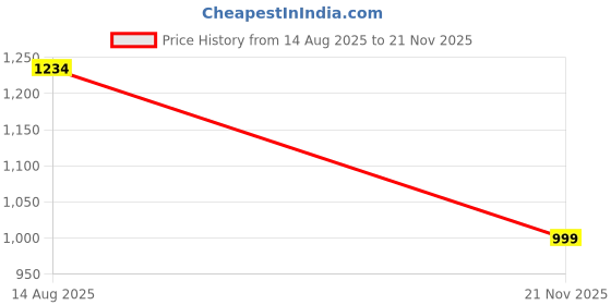 amazon.in vastraa fusion Women's Solid Nehru Jacket vastraa fusion Price History Graph from 14 Aug 2025 to 21 Nov 2025