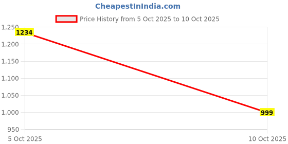 amazon.in vastraa fusion Women's Solid Nehru Jacket (Pink) vastraa fusion Price History Graph from 5 Oct 2025 to 10 Oct 2025