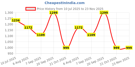 amazon.in vastraa fusion Women's Solid Nehru Jacket (Pink) vastraa fusion Price History Graph from 10 Jul 2025 to 23 Nov 2025