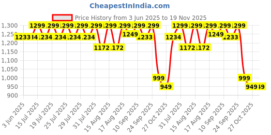 amazon.in vastraa fusion WoWomen's Cotton Blended Festive Nehru Jacket/Waistcoat (VASTRAATS1414-38) vastraa fusion Price History Graph from 3 Jun 2025 to 19 Nov 2025