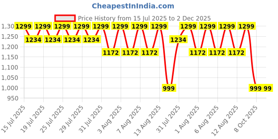 amazon.in vastraa fusion WoWomen's Cotton Blended Festive Nehru Jacket/Waistcoat (VASTRAATS1414-40) vastraa fusion Price History Graph from 15 Jul 2025 to 2 Dec 2025