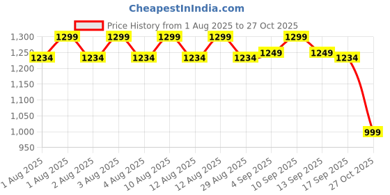 amazon.in vastraa fusion WoWomen's Cotton Blended Festive Nehru Jacket/Waistcoat (VASTRAATS1414-44) vastraa fusion Price History Graph from 1 Aug 2025 to 27 Oct 2025