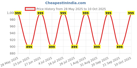 amazon.in vastraa fusion WoWomen's Cotton Blended Festive Nehru Jacket/Waistcoat (VASTRAATS1416-40) vastraa fusion Price History Graph from 28 May 2025 to 10 Oct 2025