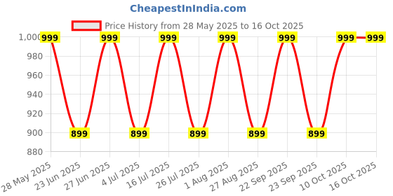 amazon.in vastraa fusion WoWomen's Cotton Blended Festive Nehru Jacket/Waistcoat (VASTRAATS1416-44) vastraa fusion Price History Graph from 28 May 2025 to 15 Oct 2025