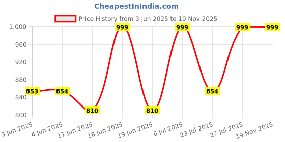 amazon.in vastraa fusion WoWomen's Cotton Blended Festive Nehru Jacket/Waistcoat (VASTRAATS1417-36) vastraa fusion Price History Graph from 3 Jun 2025 to 18 Nov 2025