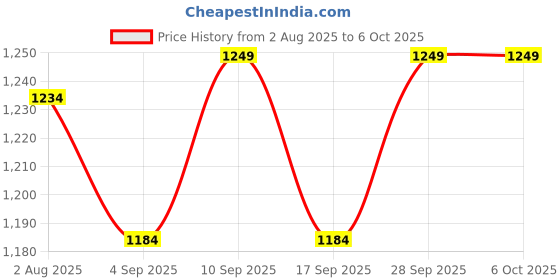 amazon.in vastraa fusion WoWomen's Digital Print Nehru Jacket In Silk Ethnic Festive Modi Waistcoat Look vastraa fusion Price History Graph from 2 Aug 2025 to 4 Oct 2025