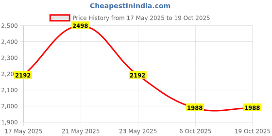 amazon.in VASTRAMAY vastramay Price History Graph from 17 May 2025 to 17 Oct 2025