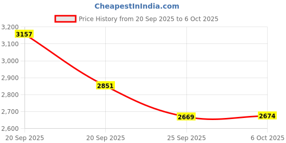 amazon.in vastramay Baap Beta Cotton Blend Black and Maroon Indo Angrakha Style Sherwani Set for Father and Son - Perfect Ethnic Ensemble with Cowl Style Patiala Dhoti Pant vastramay Price History Graph from 20 Sep 2025 to 6 Oct 2025