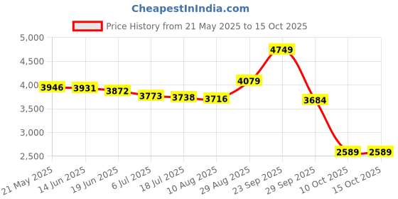 amazon.in vastramay Baap Beta Grey Sherwani Suit(36/18) vastramay Price History Graph from 21 May 2025 to 14 Oct 2025