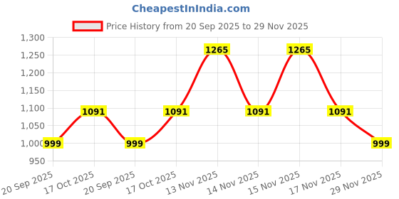 amazon.in vastramay Boy's vastramay Price History Graph from 20 Sep 2025 to 29 Nov 2025