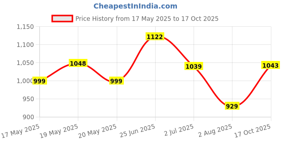 amazon.in vastramay Boys' Ikkat Nehru Jacket vastramay Price History Graph from 17 May 2025 to 17 Oct 2025