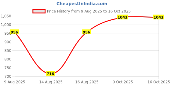 amazon.in vastramay Boys' Ikkat Nehru Jacket vastramay Price History Graph from 9 Aug 2025 to 16 Oct 2025