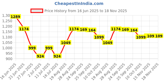 amazon.in vastramay Boys' Kurta Pyjama Set || Ikkat Printed Cotton Cool Summer Kurta Set || Ethnic Wear for Festivals, Weddings vastramay Price History Graph from 16 Jun 2025 to 18 Nov 2025