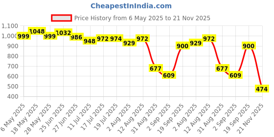amazon.in vastramay Boys' Nehru Jacket vastramay Price History Graph from 6 May 2025 to 21 Nov 2025