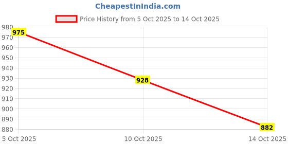 amazon.in jbn creation Vastramay Boys' Pure Cotton White Kurta and Pyjama Set with Muslim Cap – Soft & Comfortable Festive jbn creation Price History Graph from 5 Oct 2025 to 14 Oct 2025