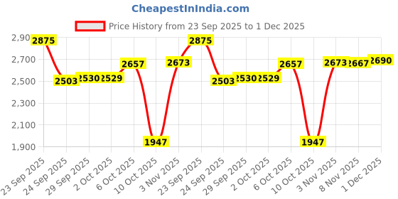 amazon.in vastramay Boys Sherwani set vastramay Price History Graph from 23 Sep 2025 to 1 Dec 2025