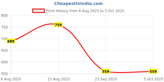 amazon.in vastramay Boys' Silk Blend Kurta Pyjama Set with Cap vastramay Price History Graph from 6 Aug 2025 to 5 Oct 2025