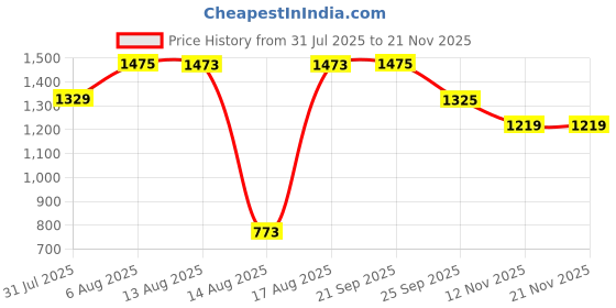 amazon.in vastramay Boys' Yellow And White Kurta Pyjama Set (I) vastramay Price History Graph from 31 Jul 2025 to 18 Nov 2025