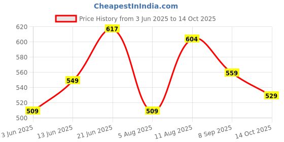 amazon.in vastramay Classic & Elegant Men's Dupatta – Ethnic Accessory for Special Occasions vastramay Price History Graph from 3 Jun 2025 to 14 Oct 2025