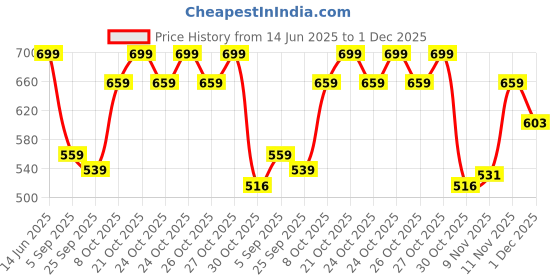 amazon.in vastramay Classic & Elegant Men's Dupatta – Ethnic Accessory for Special Occasions vastramay Price History Graph from 14 Jun 2025 to 1 Dec 2025