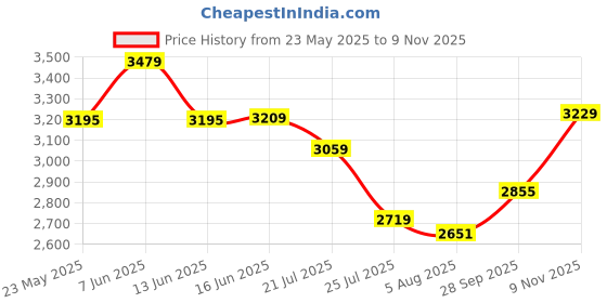 amazon.in vastramay Classic Flower Print Silk Blend Printed Nehru Jacket with Kurta and Pant Style Pyjama – Elegant Ethnic Wear for Men vastramay Price History Graph from 23 May 2025 to 9 Nov 2025