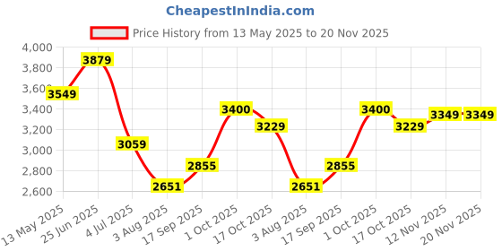 amazon.in vastramay Classic Flower Print Silk Blend Printed Nehru Jacket with Kurta and Pant Style Pyjama – Elegant Ethnic Wear for Men vastramay Price History Graph from 13 May 2025 to 20 Nov 2025