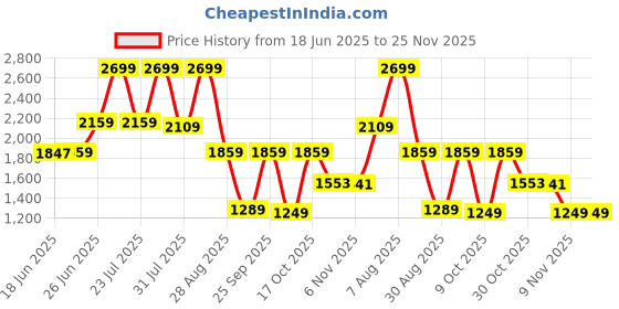 amazon.in vastramay Cotton Blend Men Casual Style Sherwani Only Top vastramay Price History Graph from 18 Jun 2025 to 25 Nov 2025