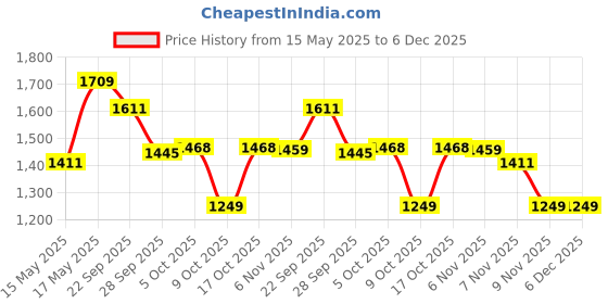 amazon.in vastramay Cotton Blend Men Casual Style Sherwani Only Top vastramay Price History Graph from 15 May 2025 to 5 Dec 2025