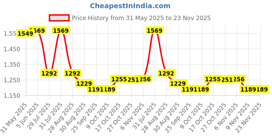 amazon.in vastramay Cotton Blend Men Casual Style Sherwani Only Top vastramay Price History Graph from 31 May 2025 to 22 Nov 2025